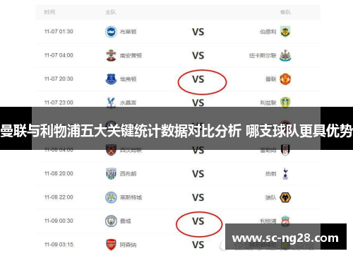 曼联与利物浦五大关键统计数据对比分析 哪支球队更具优势